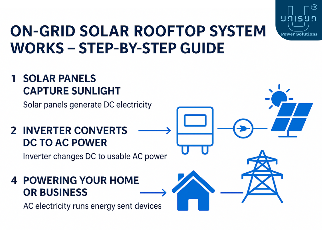 Horizontal infographic titled 'On-Grid Solar Rooftop System Works – Step-by-Step Guide